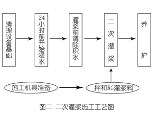 依安灌浆料施工工艺—文字完整版